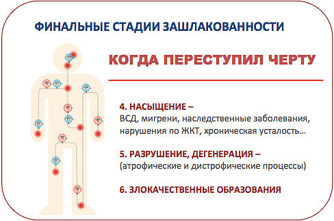 хроническая детоксикация организма